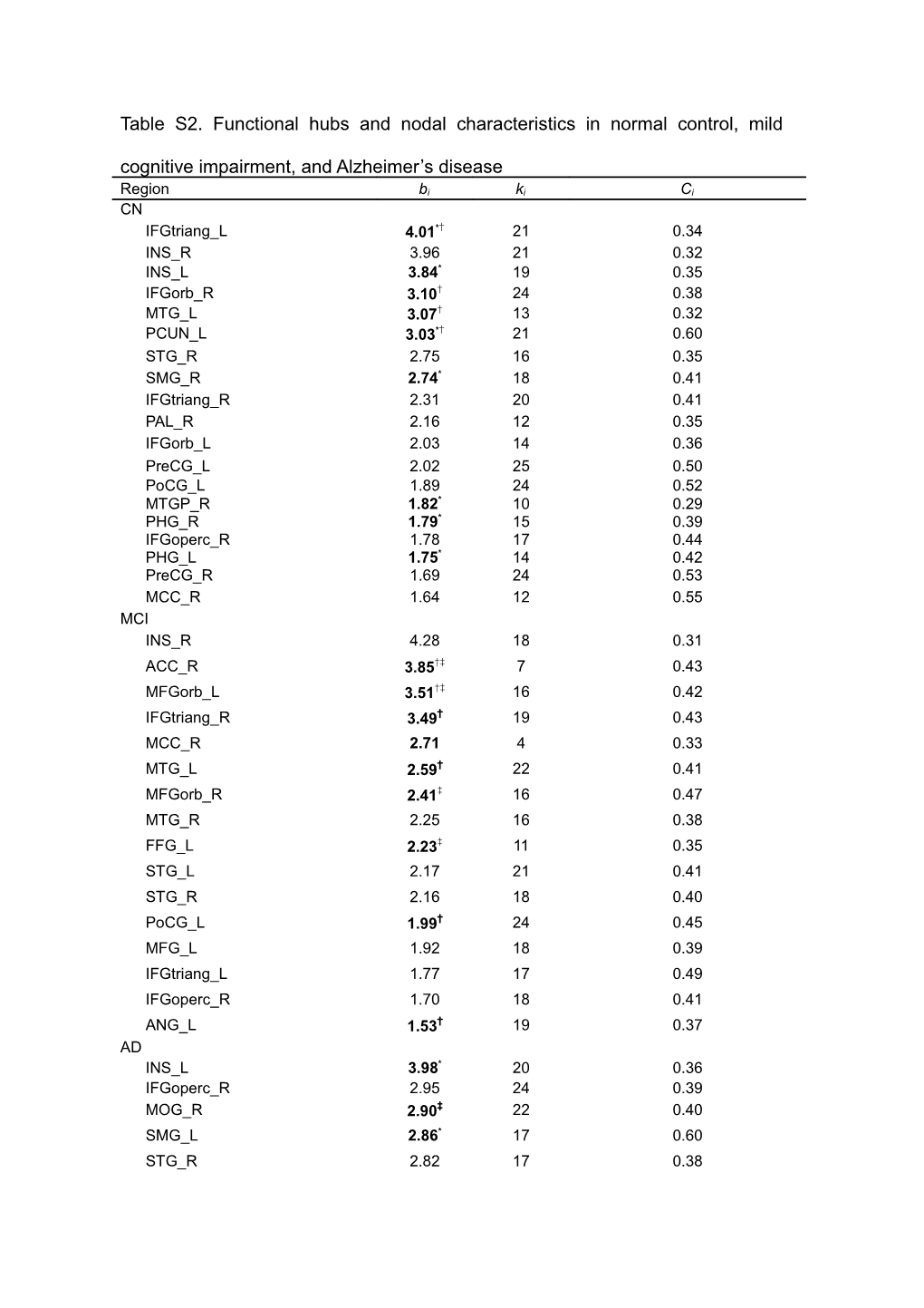 Normalized Betweeness Centrality &gt;1.5 Were Listed As Hubs in a Descending Order In