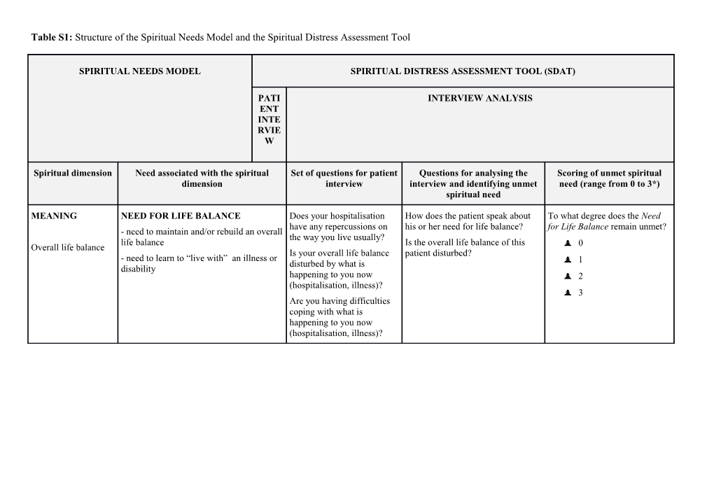 Table S1: Structure of the Spiritual Needs Model and the Spiritual Distress Assessment Tool