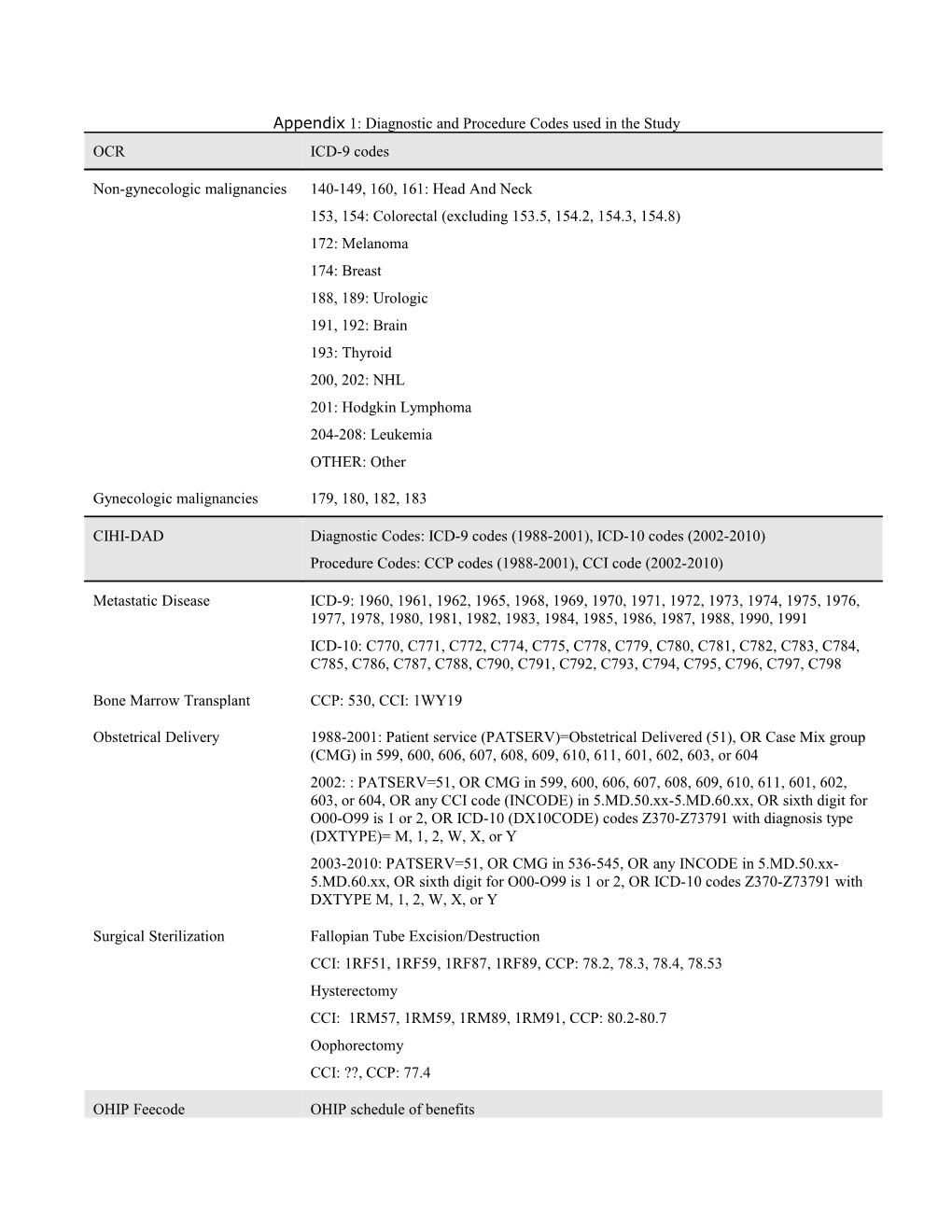 Appendix 1: Diagnostic and Procedure Codes Used in the Study