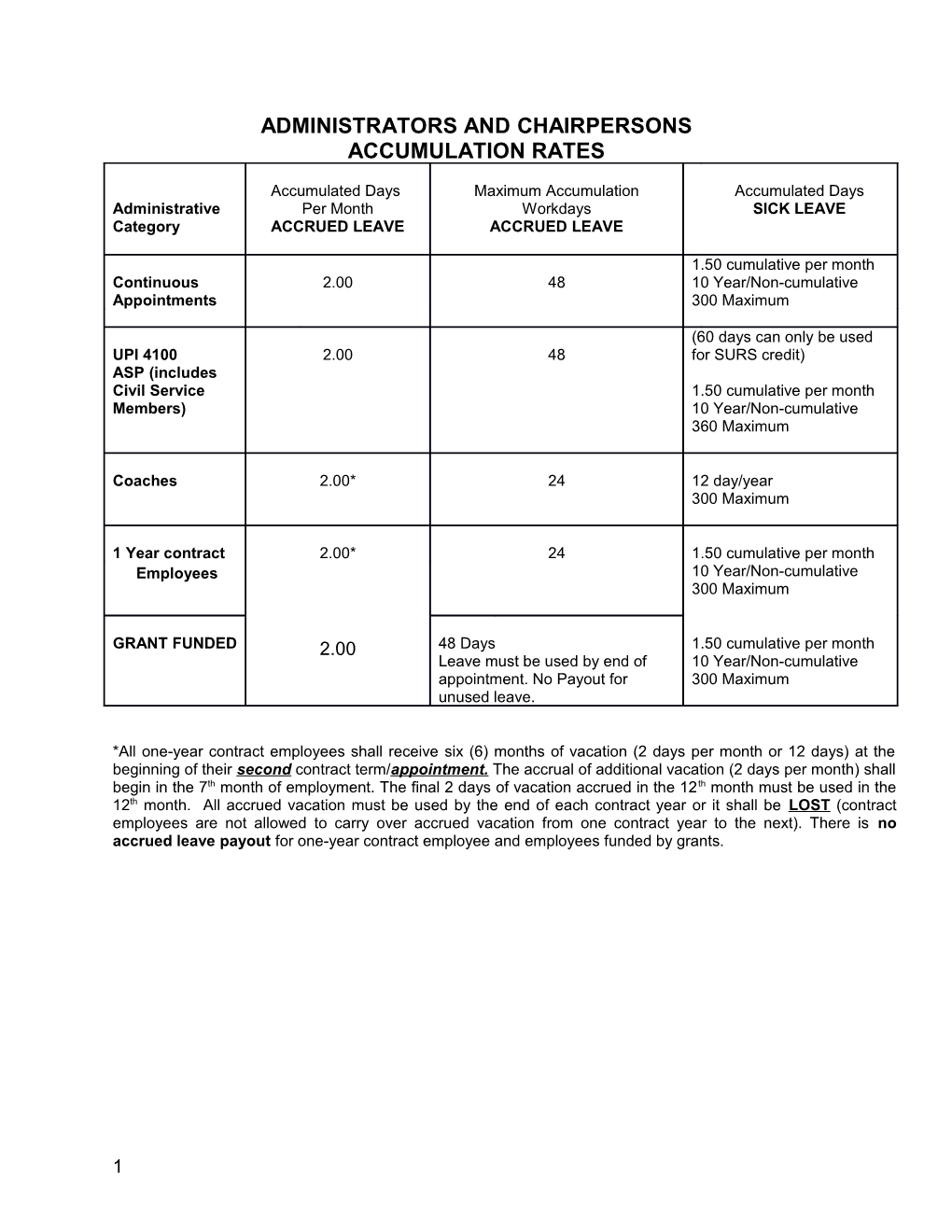 Administrators and Chairpersons