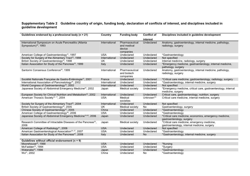 Supplementary Table 2 Guideline Country of Origin, Funding Body, Declaration of Conflicts