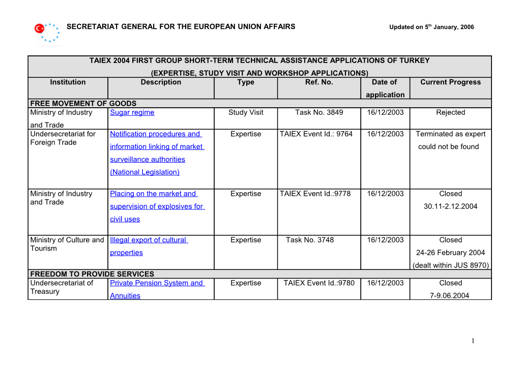 Taiex 2004 First Group Short-Term Technical Assistance Applications of Turkey