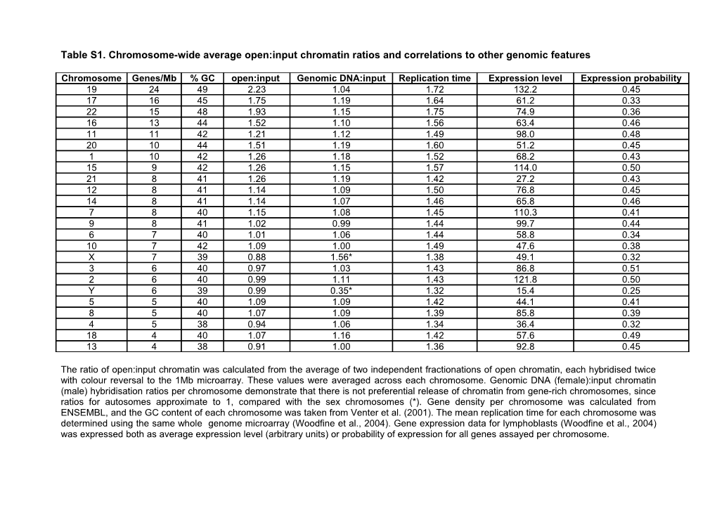 Table S1. Chromosome-Wide Average Open:Input Chromatin Ratios and Correlations to Other