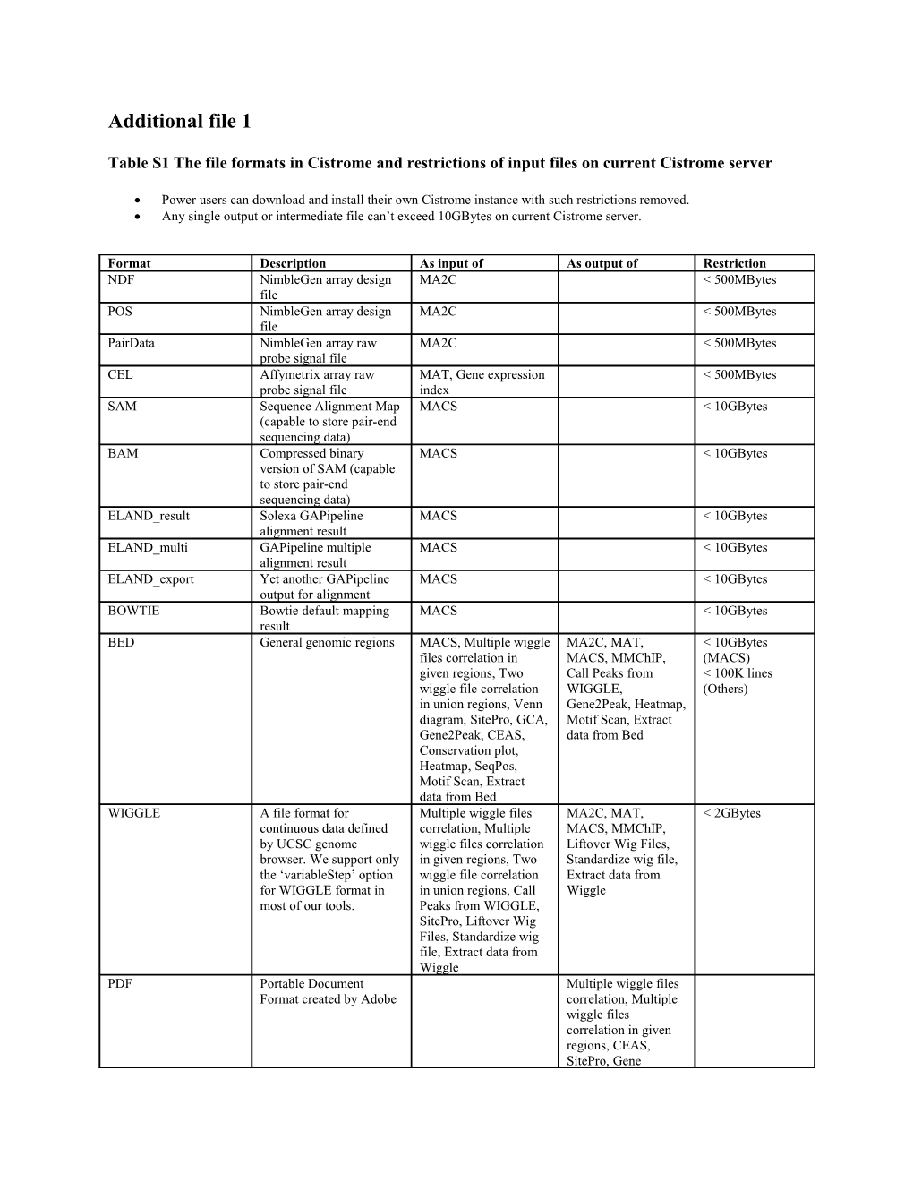 Table S1 the File Formats in Cistrome and Restrictions of Input Files on Current Cistrome