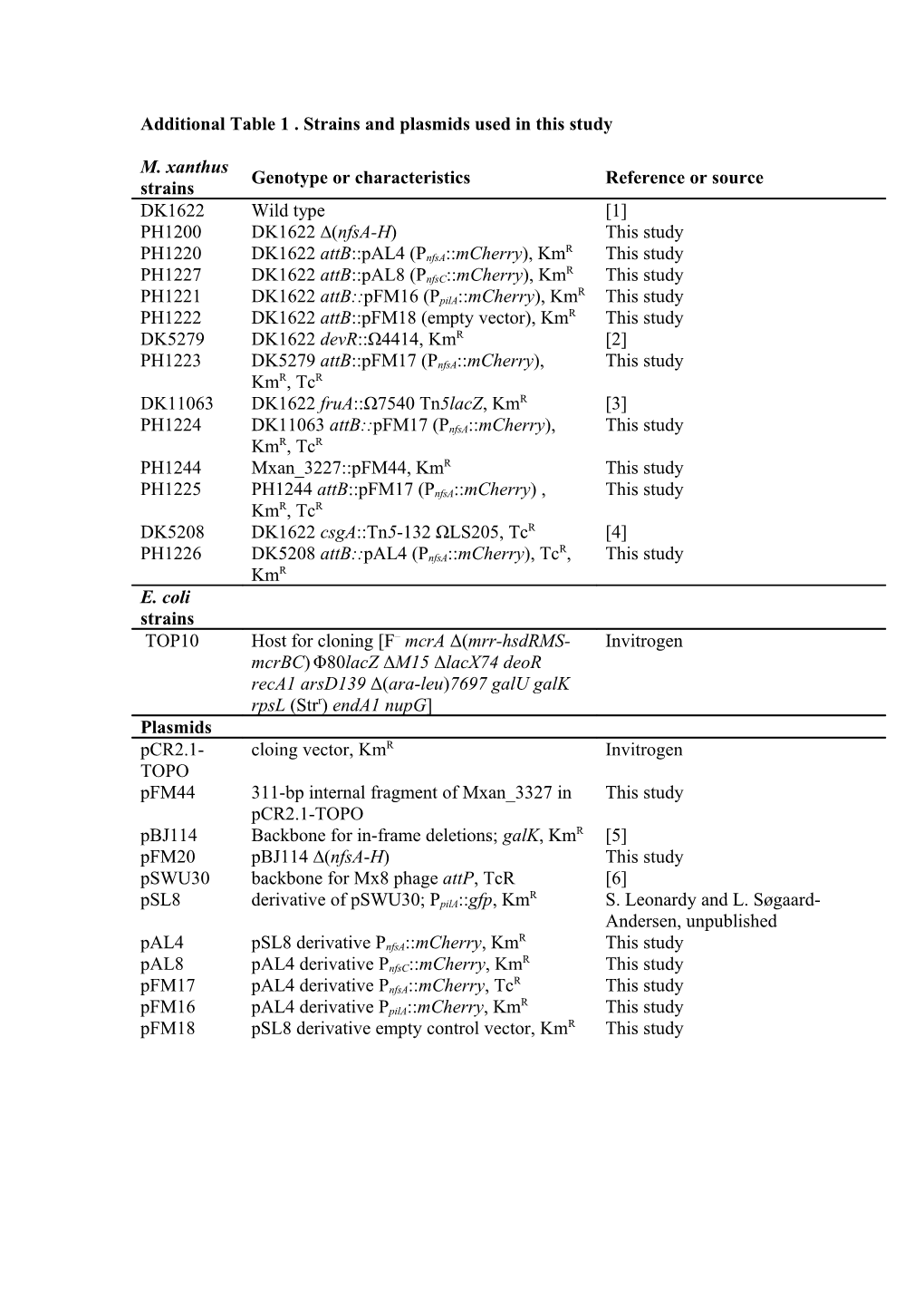 Additionaltable 1 . Strains and Plasmids Used in This Study