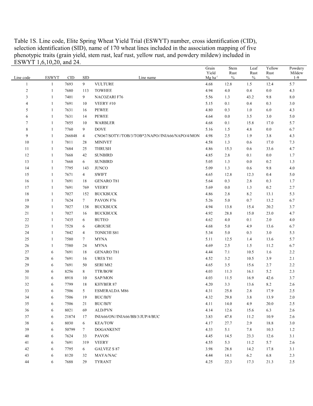 Table 1S. Line Code, Elite Spring Wheat Yield Trial (ESWYT) Number, Cross Identification