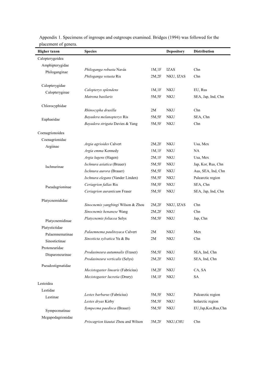 Appendix 1. Specimens of Ingroups and Outgroupsexamined. Bridges (1994) Was Followed For