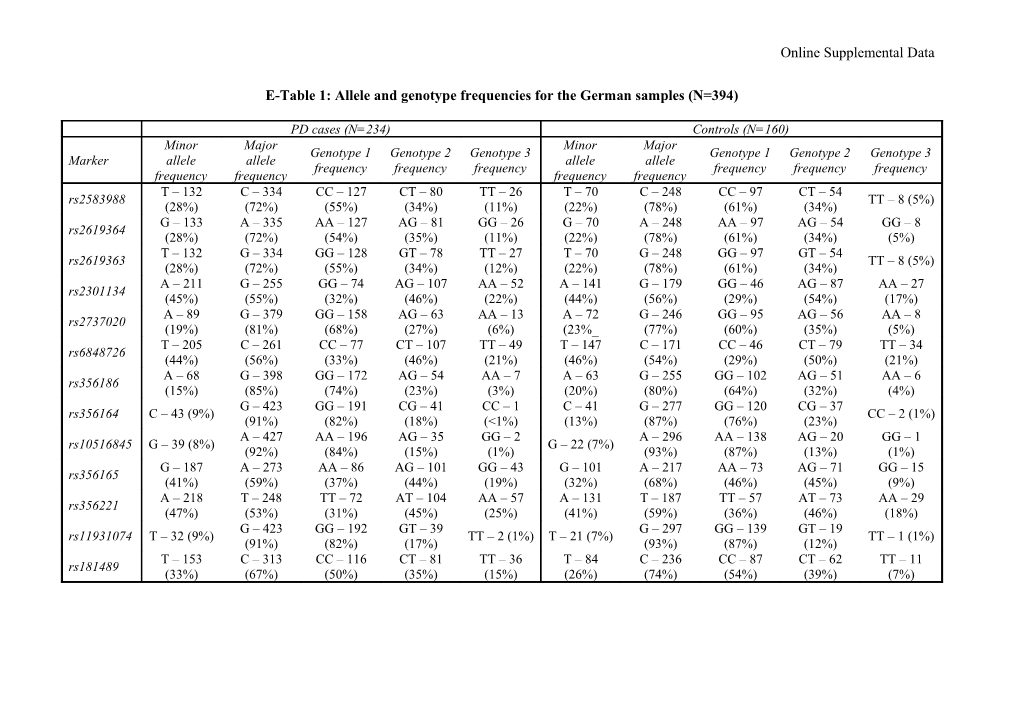 E-Table 1: Allele and Genotype Frequencies for the German Samples (N=394)