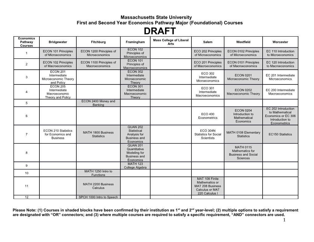 First and Second Year Economics Pathway Major (Foundational) Courses