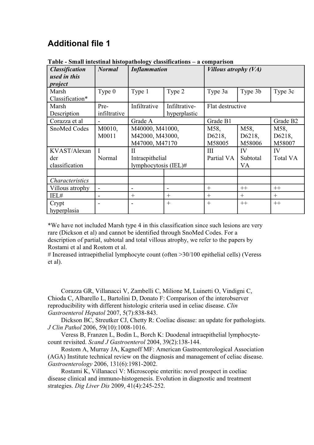 Table - Small Intestinal Histopathology Classifications a Comparison
