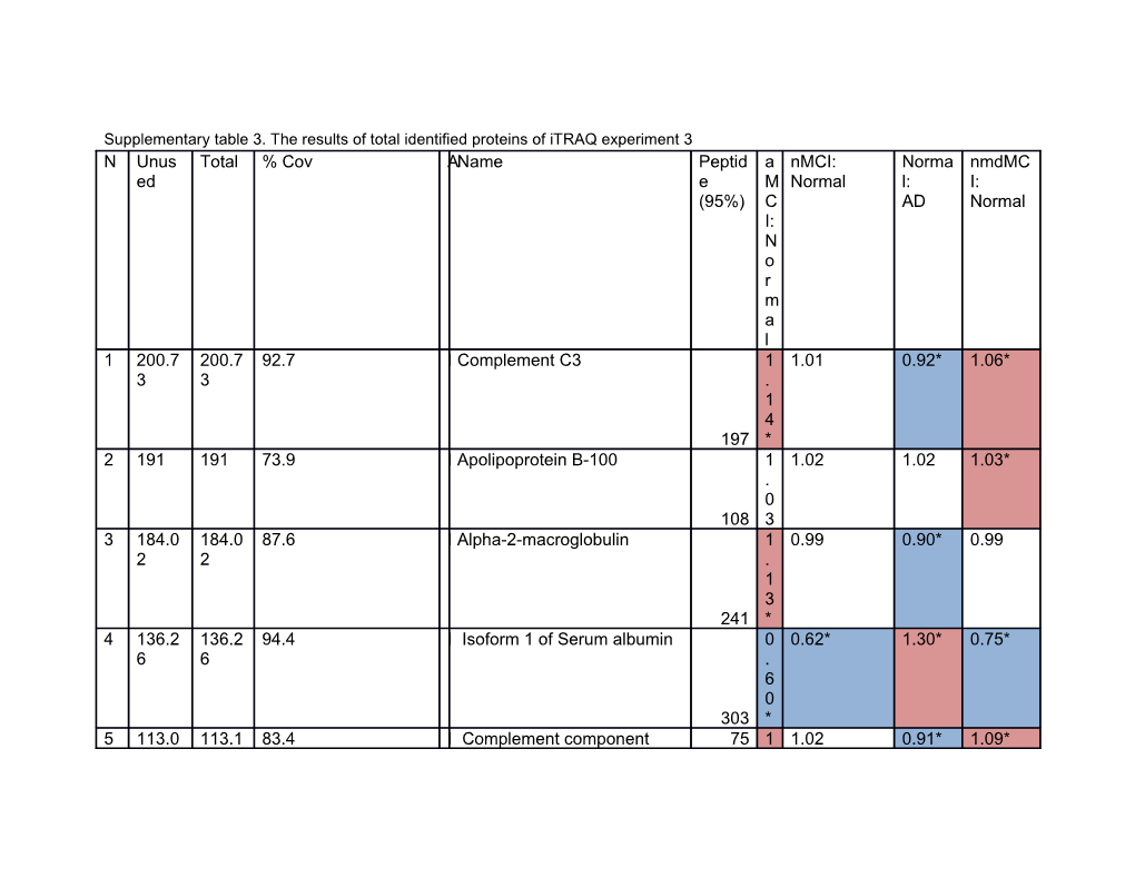 Supplementary Table 3. the Results of Total Identified Proteins of Itraq Experiment 3