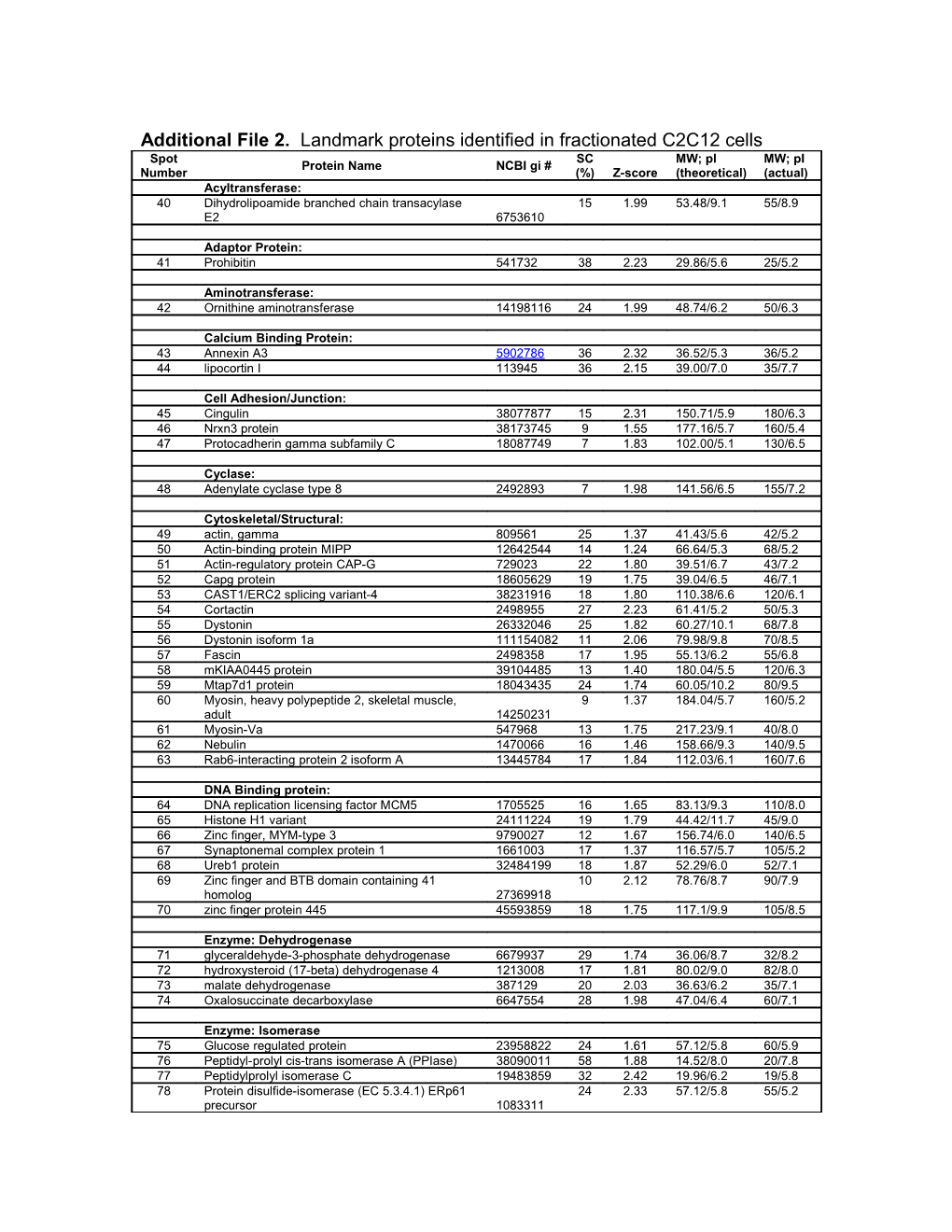 Additional File2. Landmark Proteins Identified in Fractionated C2C12 Cells