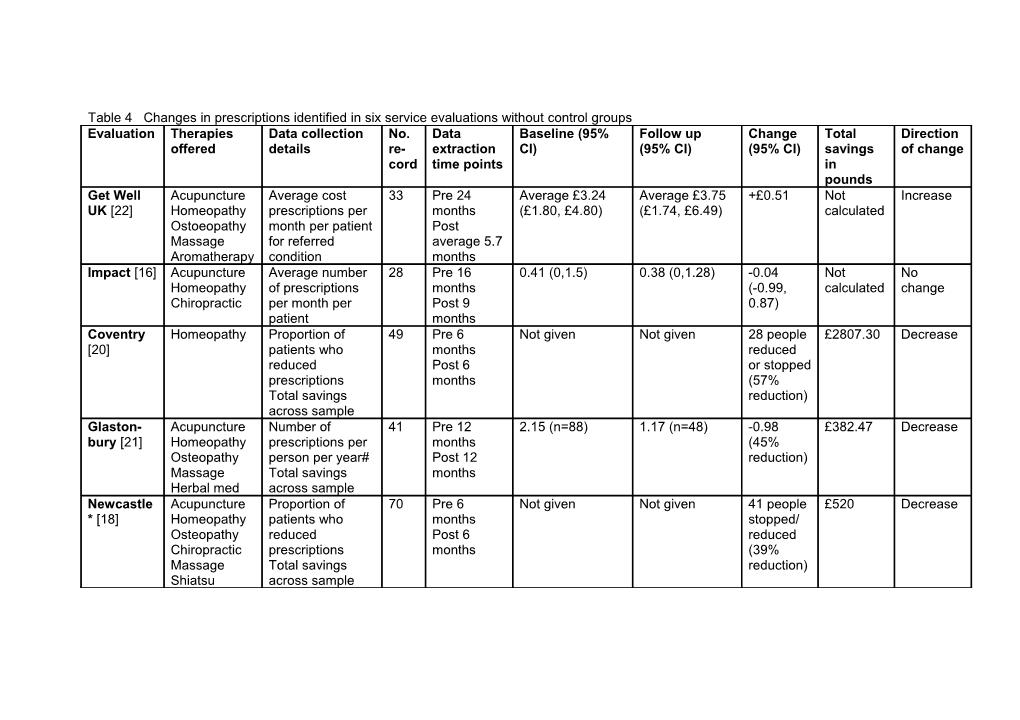 Table 4 Changes in Prescriptions Identified in Six Service Evaluations Without Control Groups