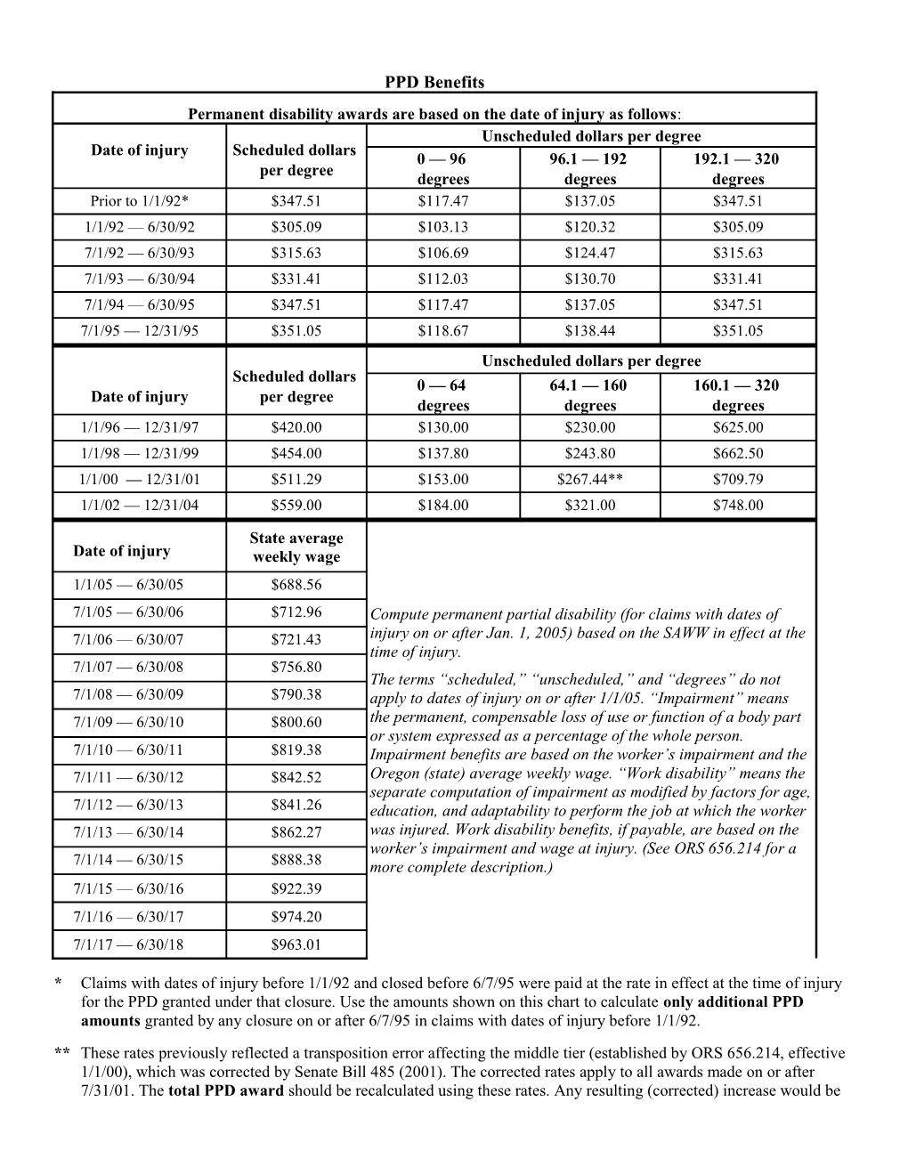 PPD Benefits Chart