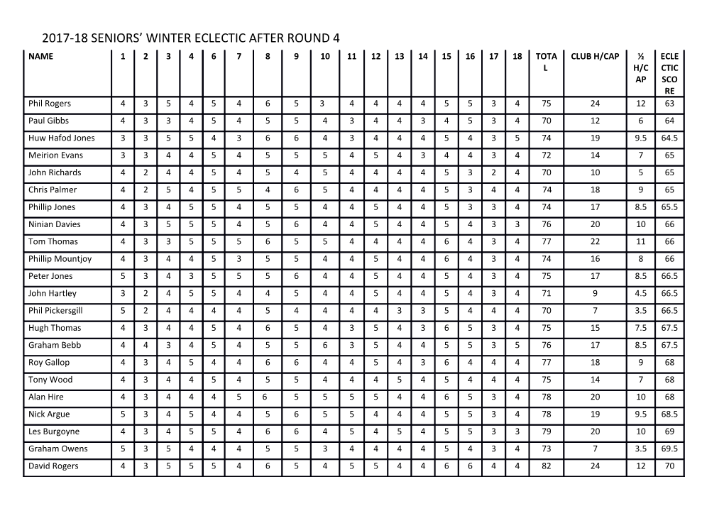 2017-18Seniors Winter Eclectic After Round 4