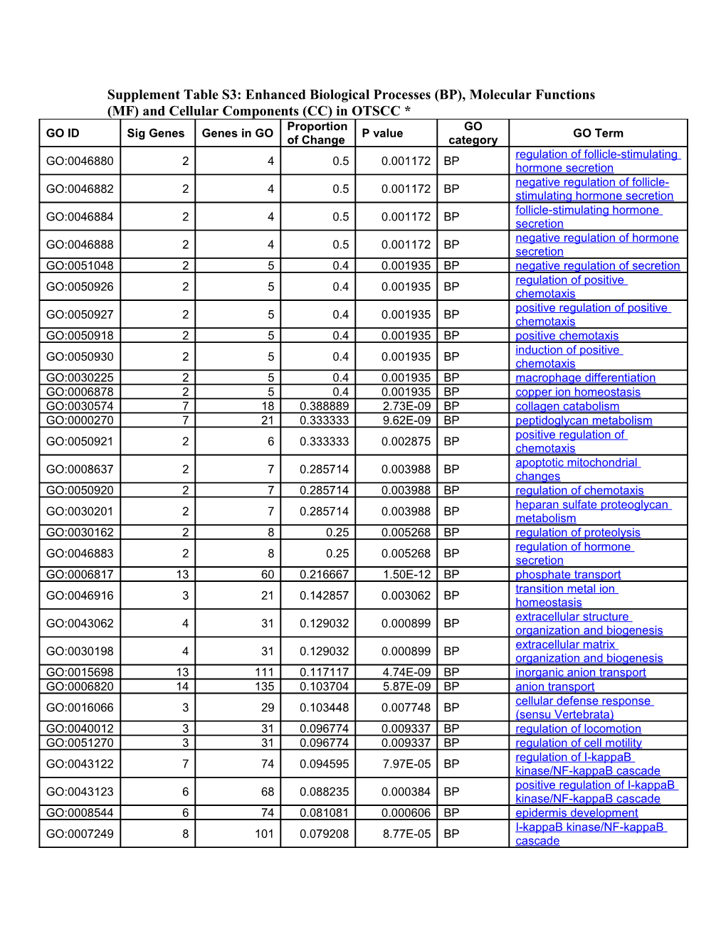 Supplement Table S3: Enhanced Biological Processes in OTSCC *