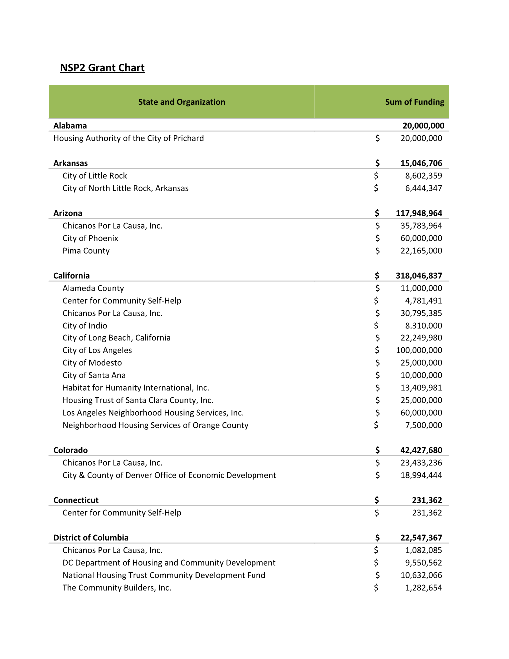 NSP2 Grant Chart