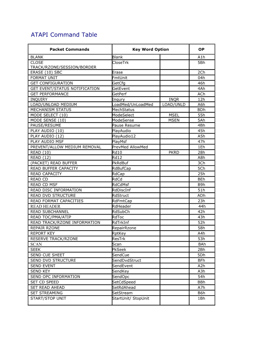 ATAPI Command Table