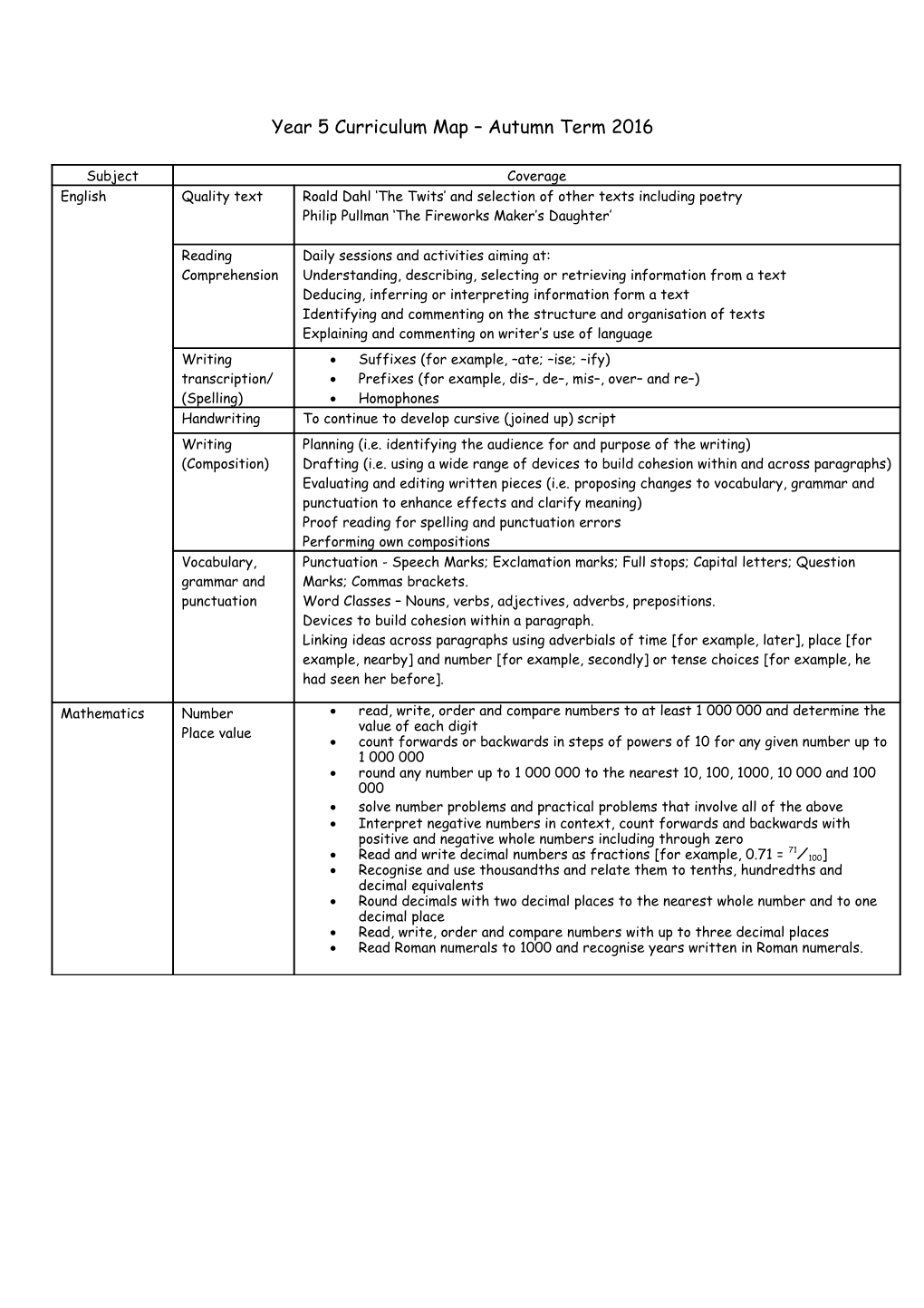 Year X Curriculum Map Autumn Term 2011