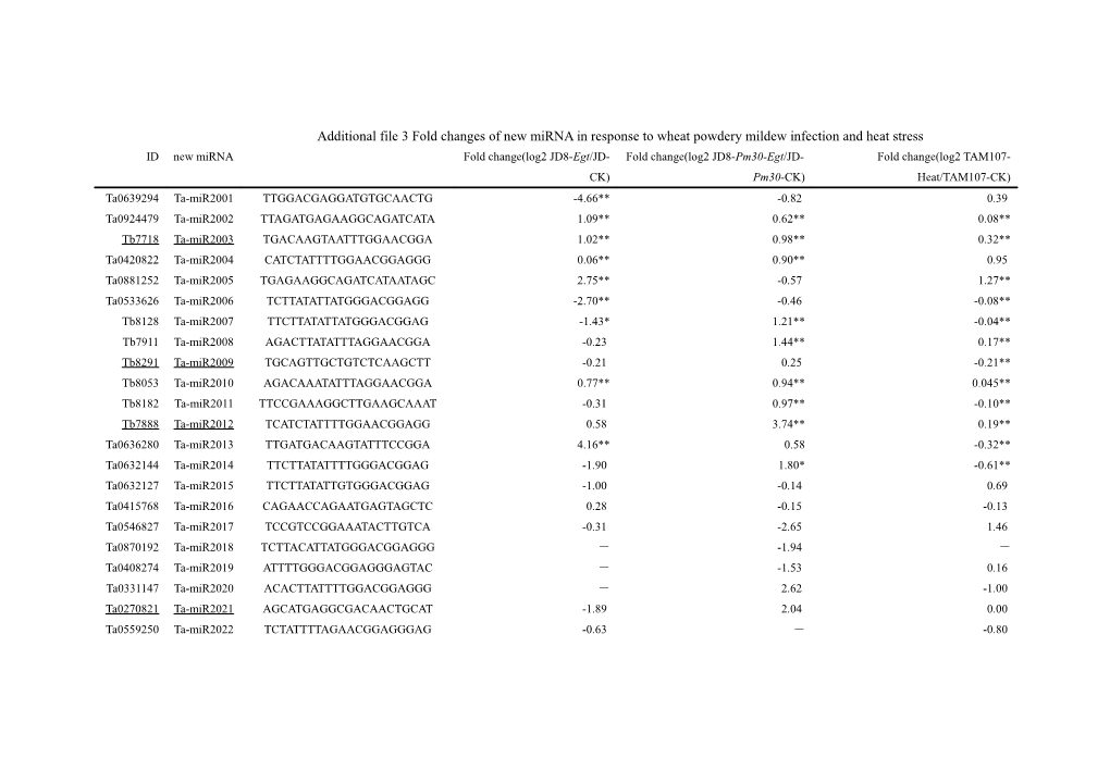 Additional File 2 Fold Changes of New Mirna in Response to Wheat Powdery Mildew Infection