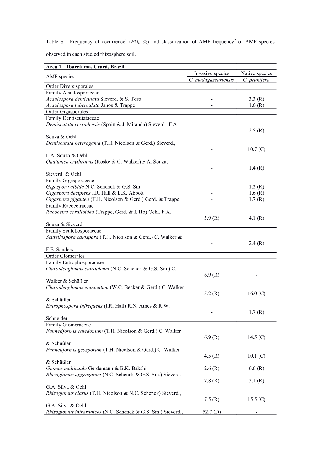 Table S1. Frequency of Occurrence1 (Foi, %) and Classification of AMF Frequency2 of AMF