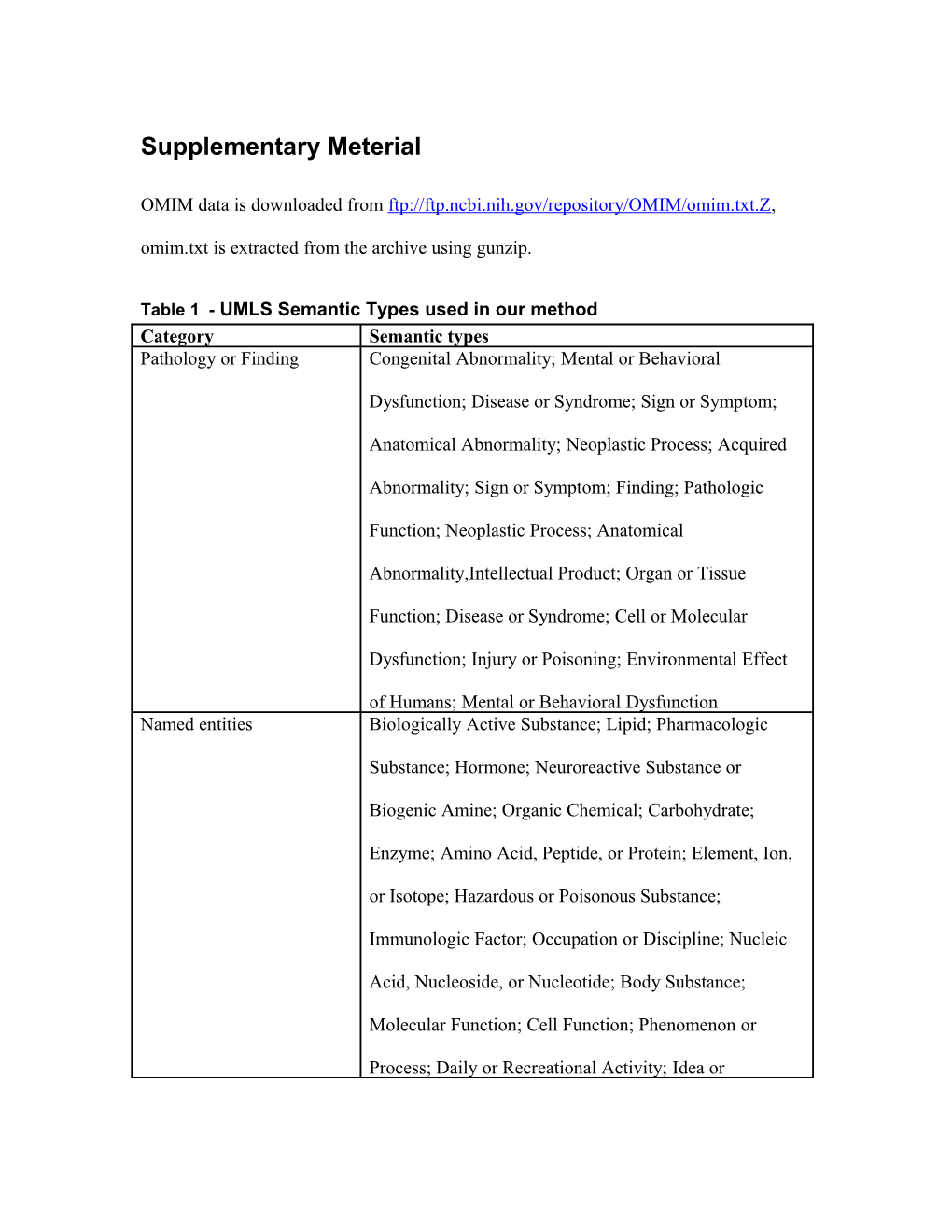 Table 1 - UMLS Semantic Types Used in Our Method