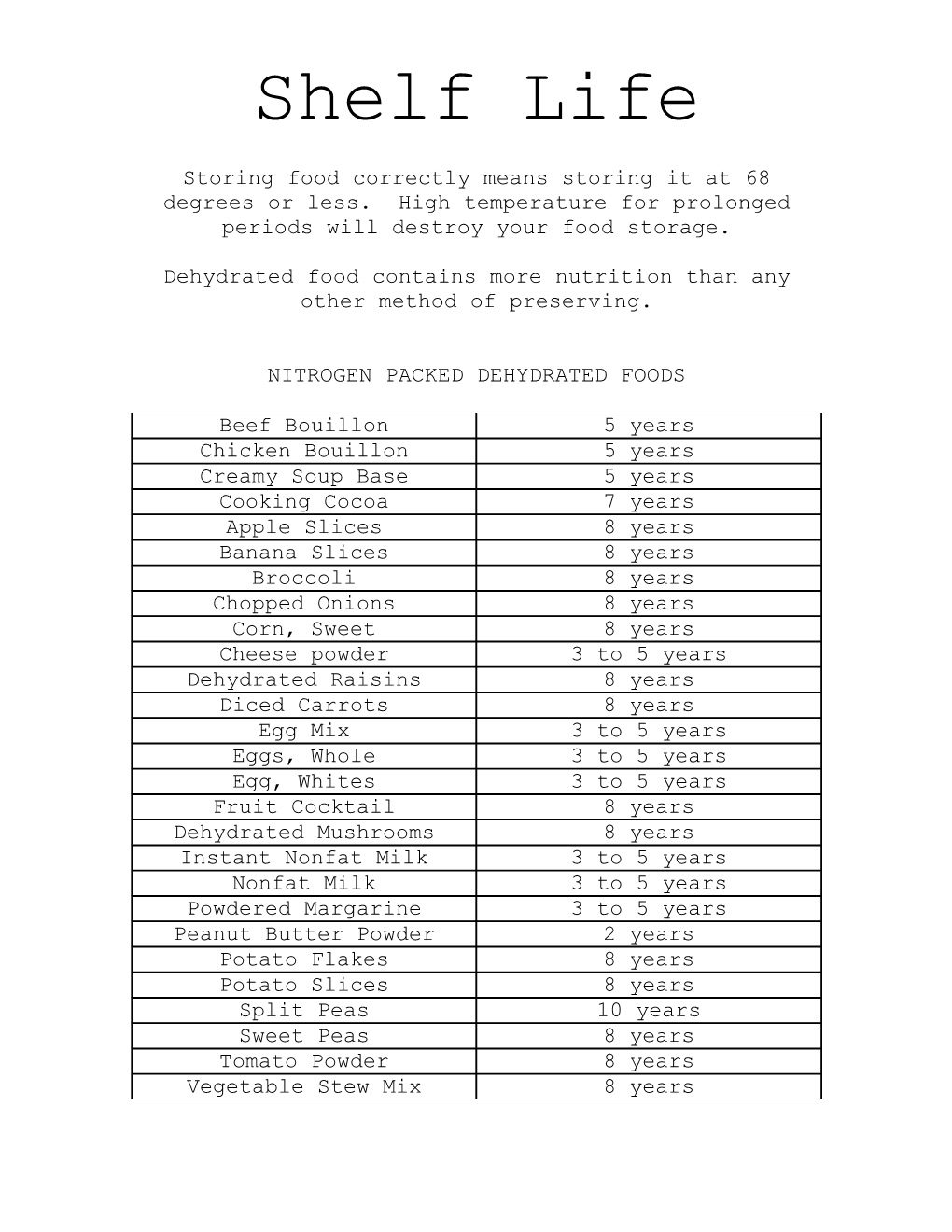 Dehydrated Food Contains More Nutrition Than Any Other Method of Preserving