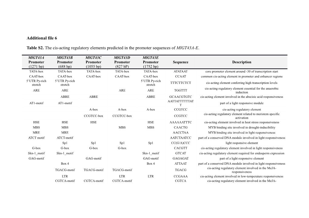 Table S2. the Cis-Acting Regulatory Elements Predicted in the Promoter Sequences of Mlgt43a-E