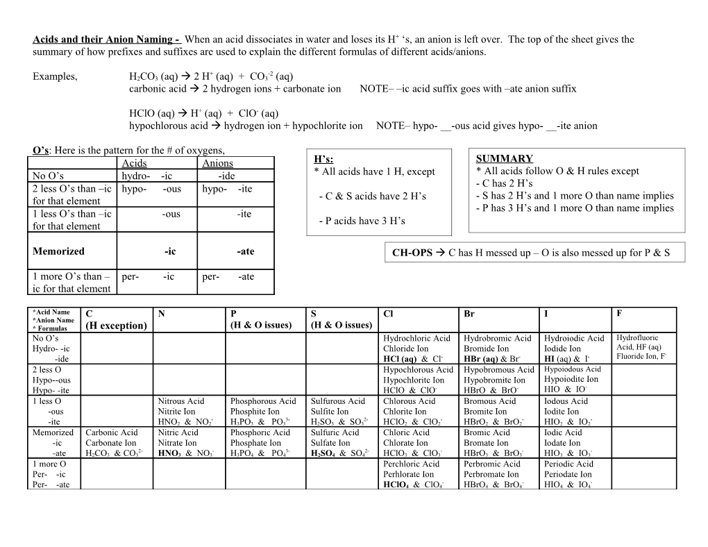 Acid Naming (& Associated Anions)