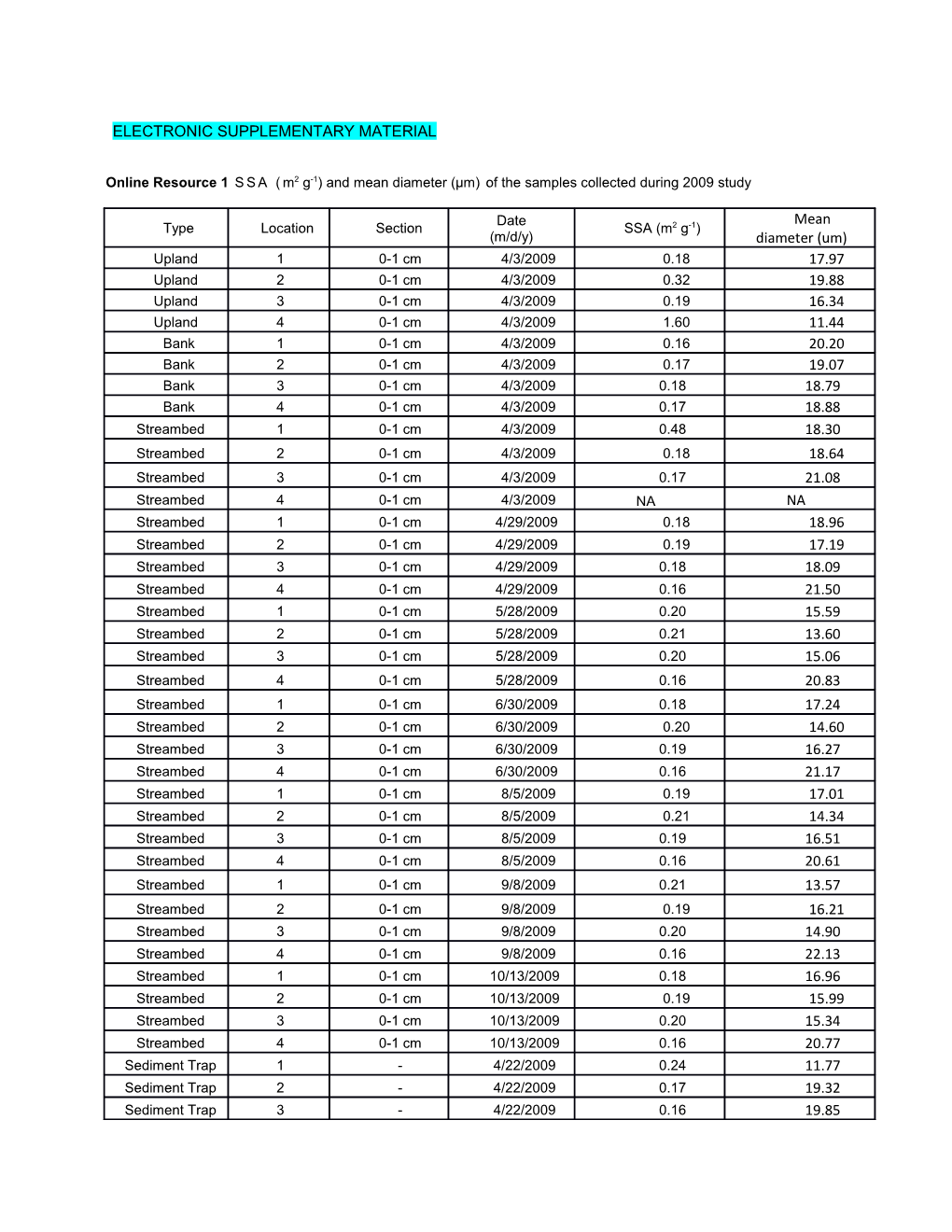 Online Resource 1 SSA (M2 G-1) and Mean Diameter (Μm) of the Samples Collected During