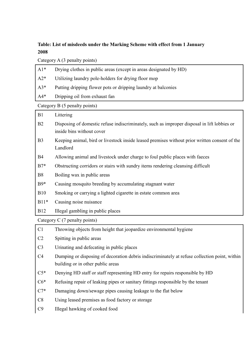 List of Misdeeds Under the Marking Scheme (W