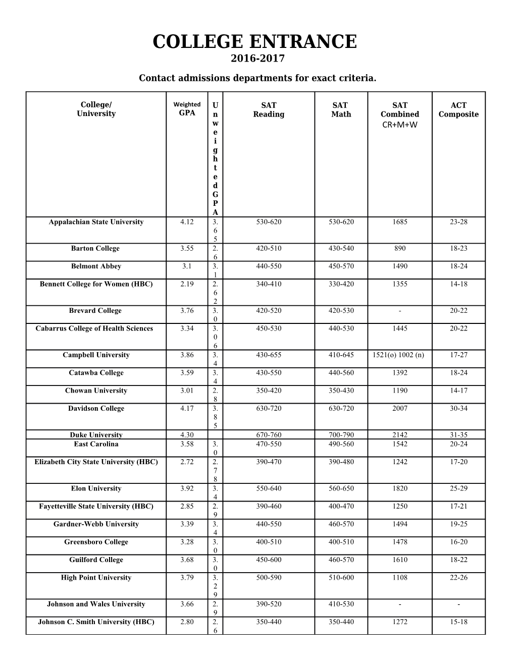 Contact Admissions Departments for Exact Criteria