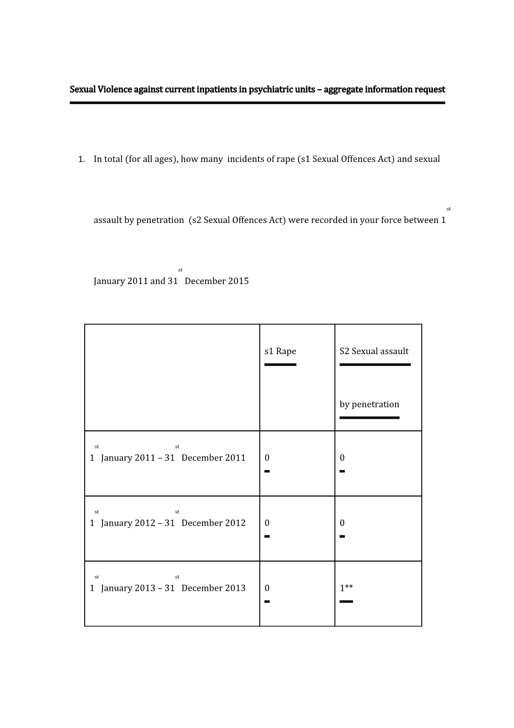 Sexual Violence Against Current Inpatients in Psychiatric Units Aggregate Information Request