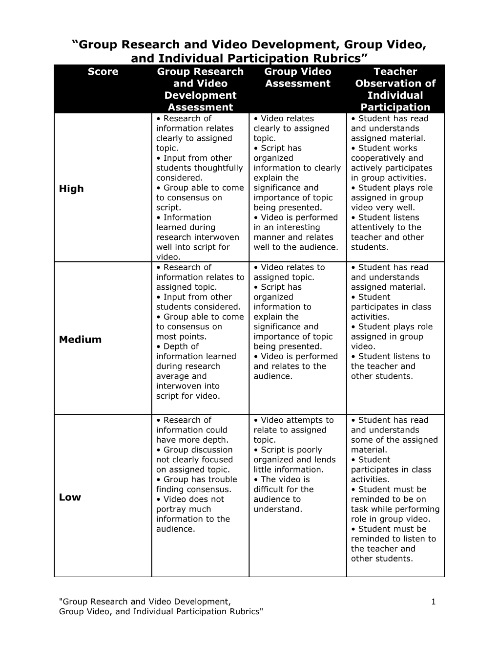 Group Research and Video Development, Group Video, and Individual Participation Rubrics