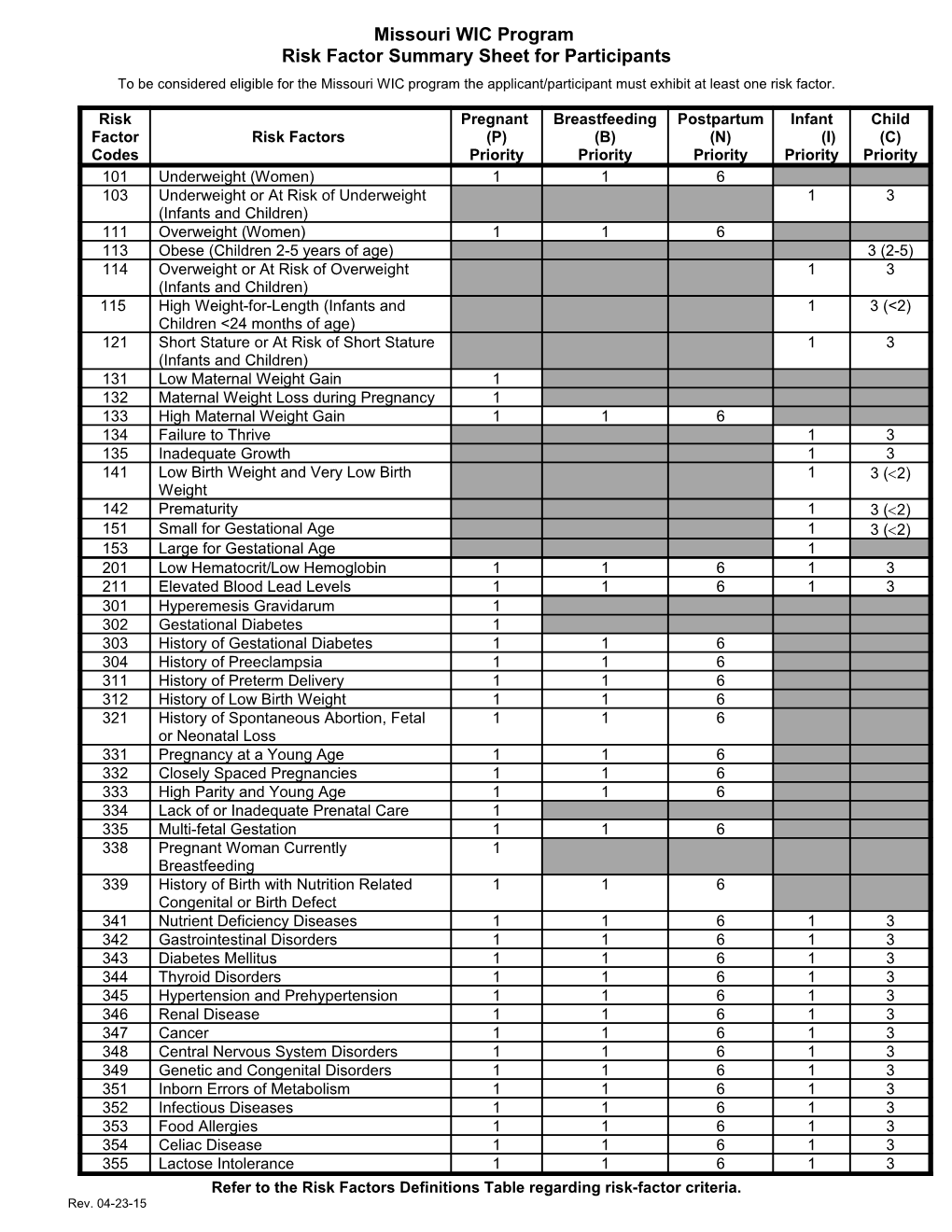 USDA Risk Code