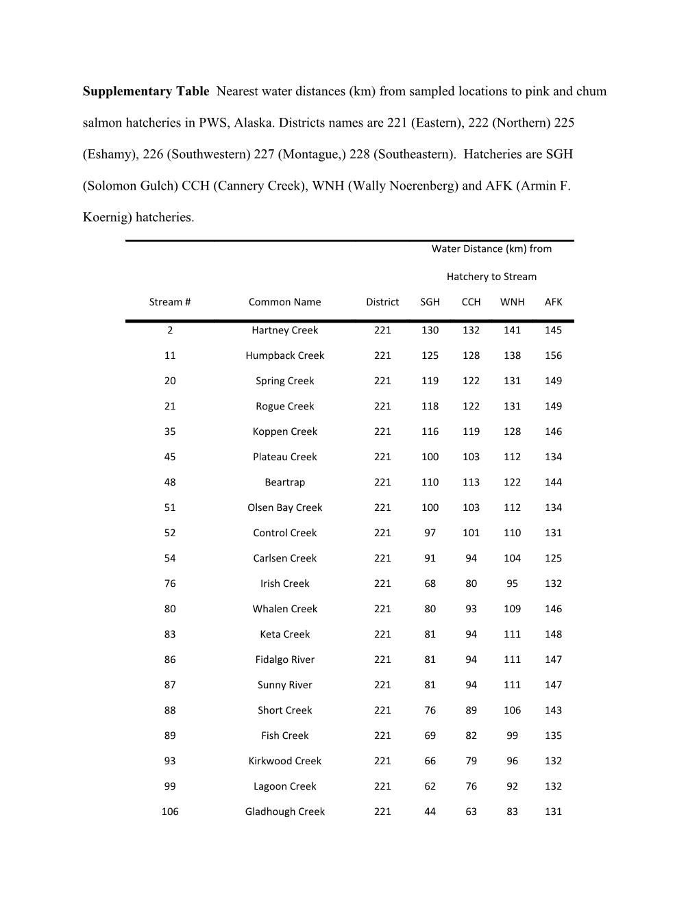 Supplementary Table Nearest Water Distances (Km) from Sampled Locations to Pink and Chum