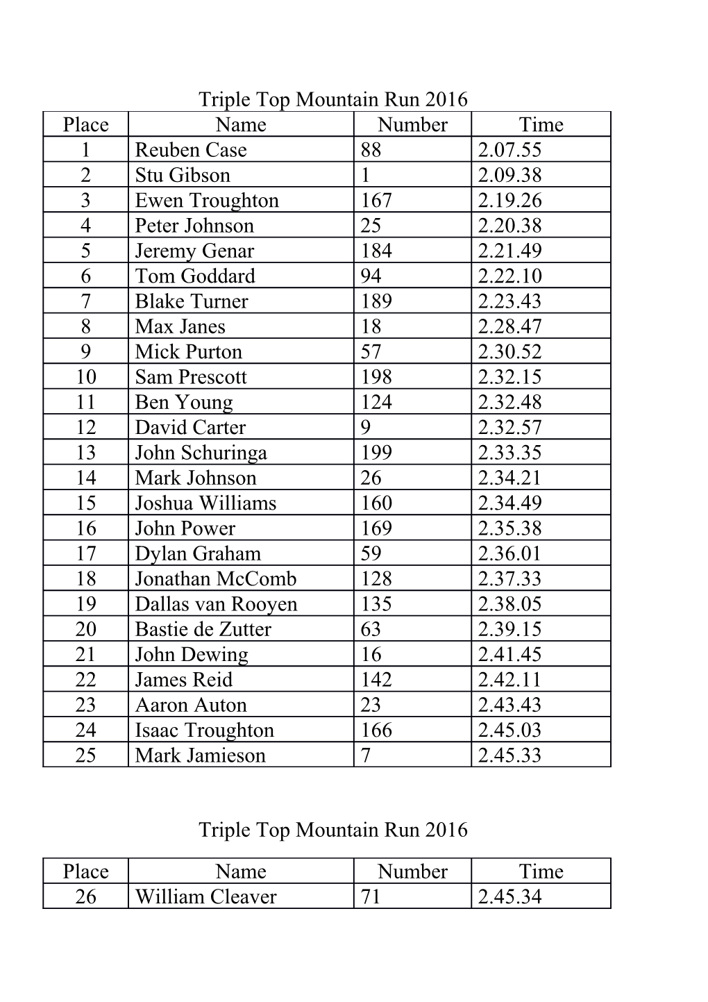 Triple Top Mountain Run 2016