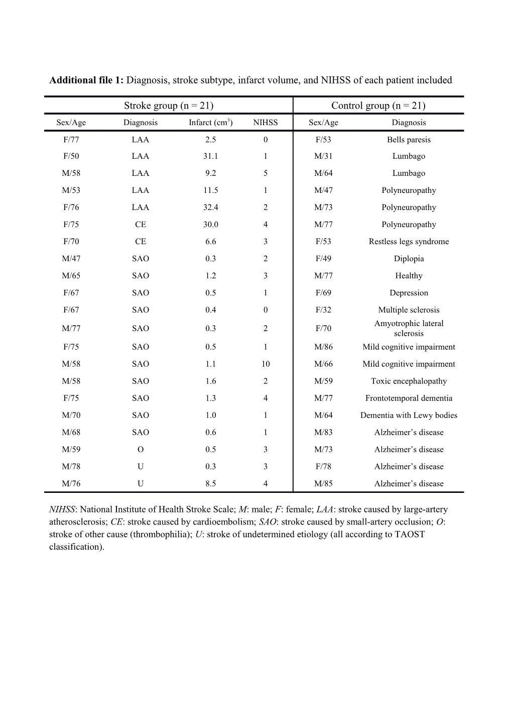 Additional File 1: Diagnosis, Stroke Subtype, Infarct Volume, and NIHSS of Each Patient