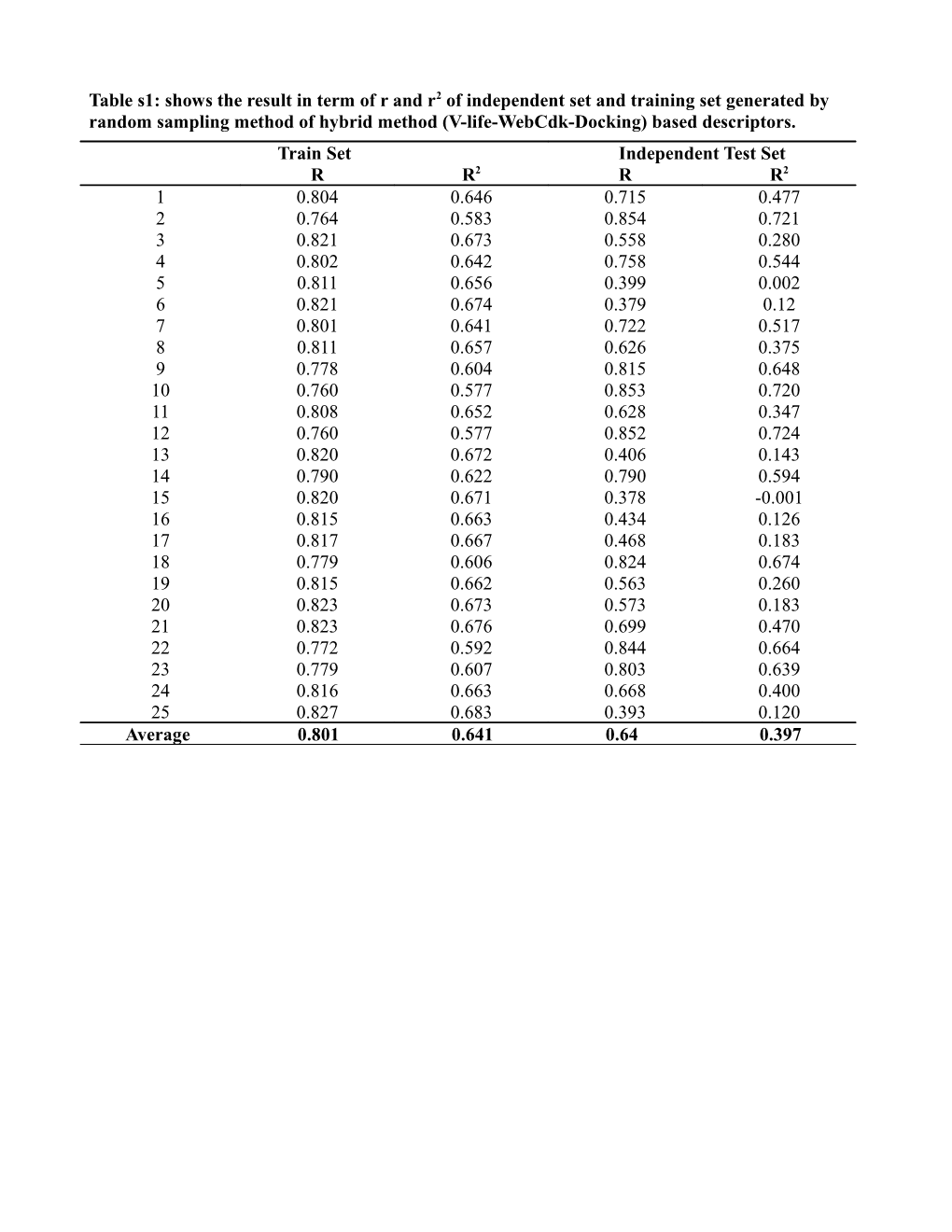 Table S1: Shows the Result in Term of R and R2 of Independent Set and Training Set Generated