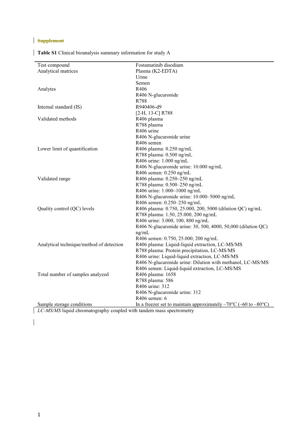 Table S1 Clinical Bioanalysis Summary Information for Study A