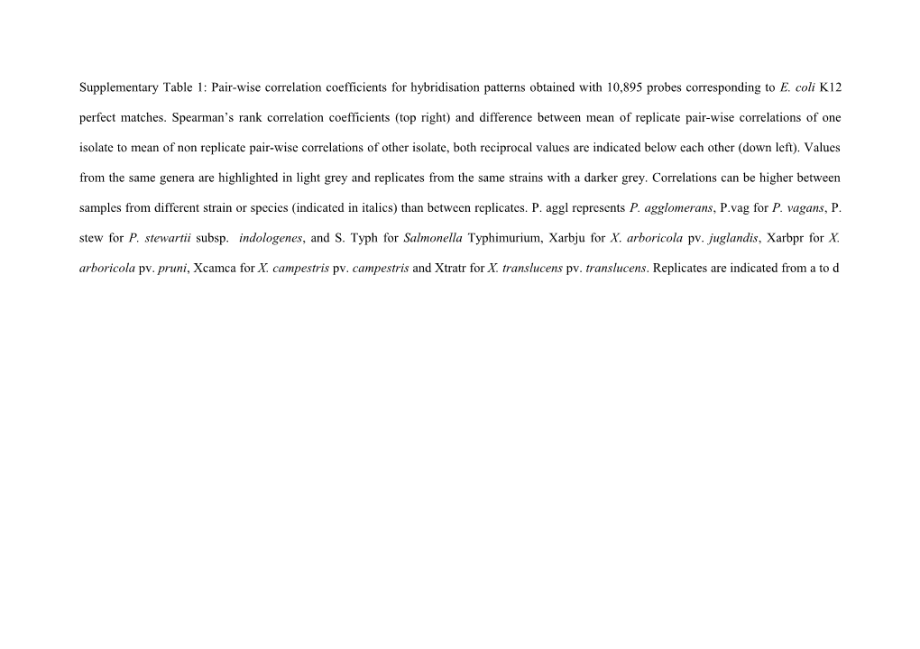 Supplementary Table 1:Pair-Wise Correlation Coefficients for Hybridisation Patterns Obtained