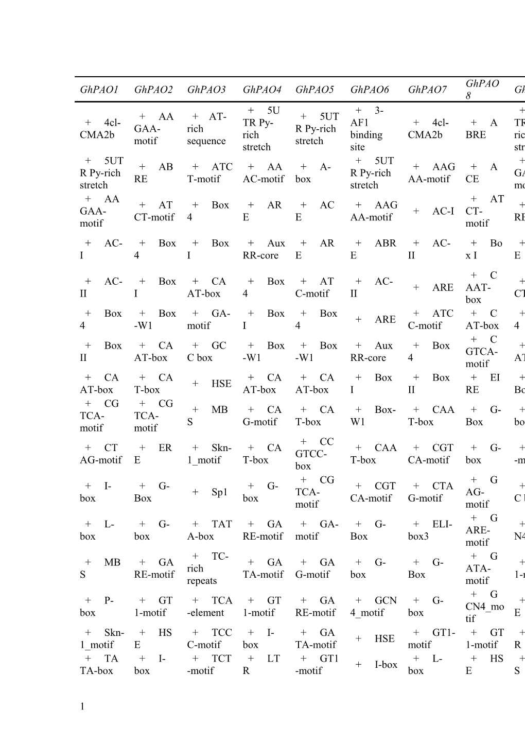 Supplemental Table 1 Putative Cis-Acting Elements of Ghpaos