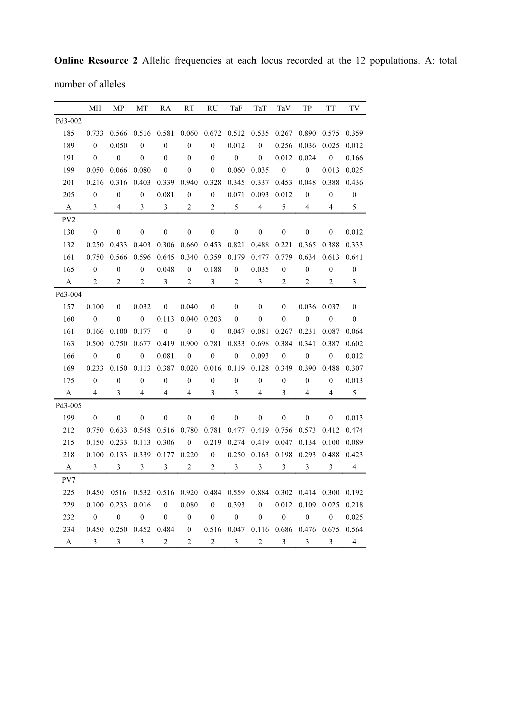 Online Resource 2 Allelic Frequencies at Each Locus Recorded at the 12 Populations. A