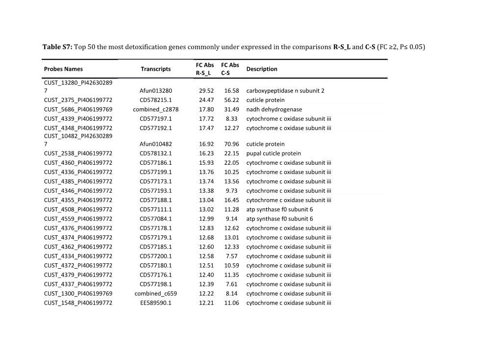 Table S7: Top 50 the Most Detoxification Genes Commonly Under Expressed in the Comparisons