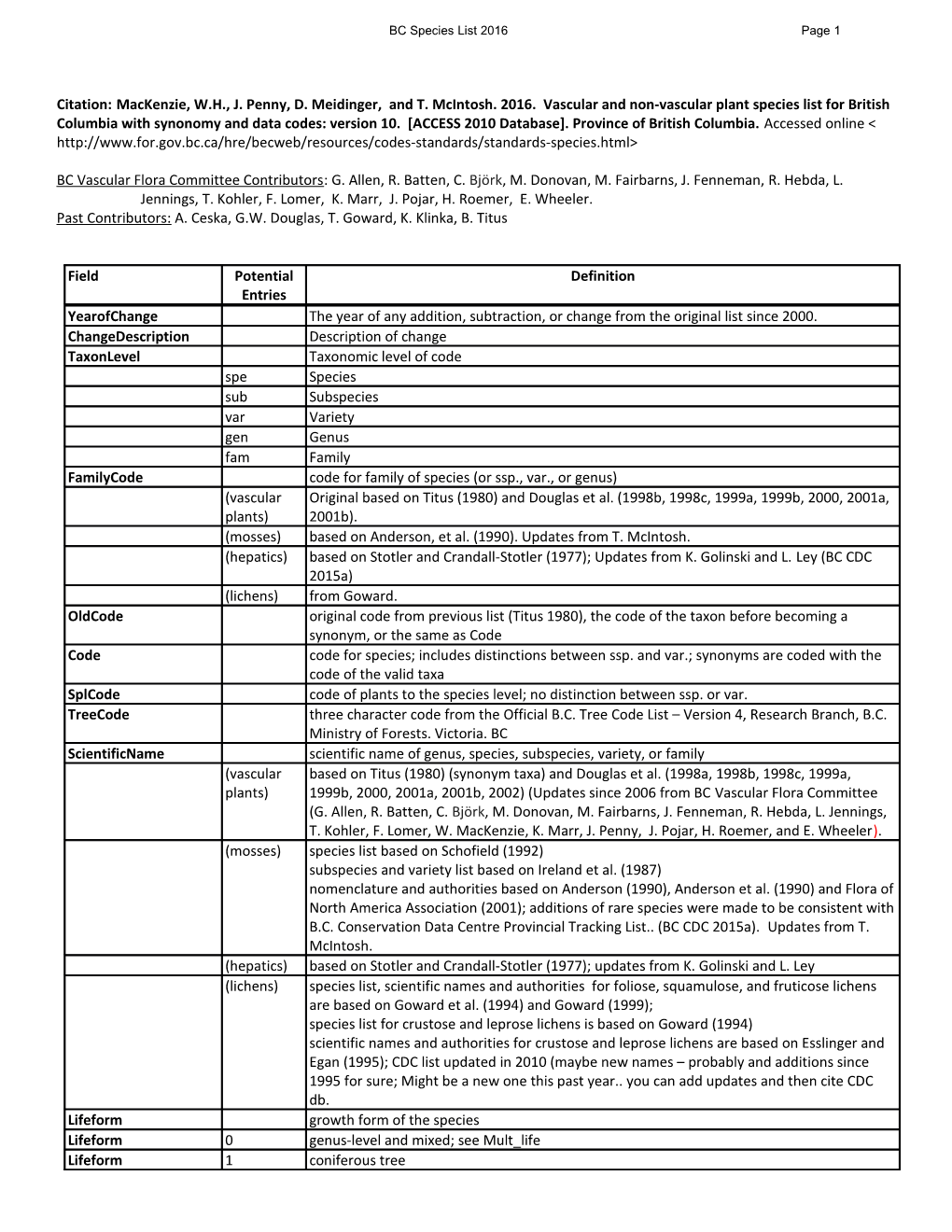 BC Species Code Definitions