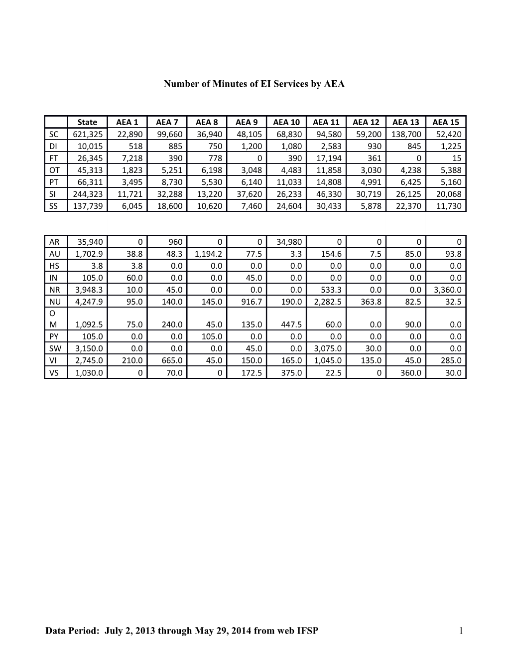 Number of Minutes of EI Services by AEA