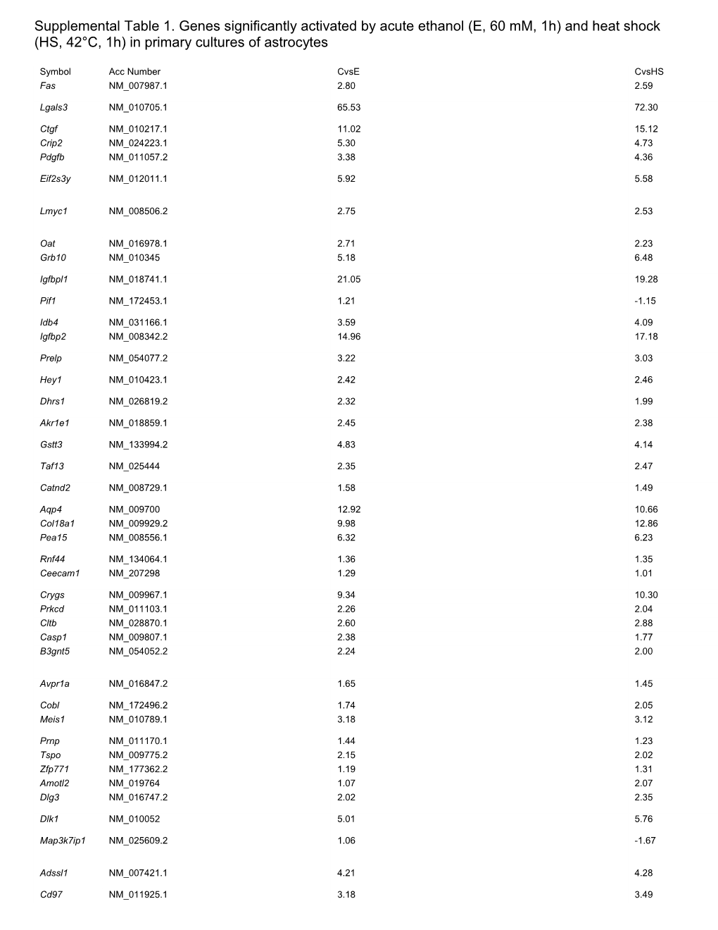 Supplemental Table 1. Genes Significantly Activated by Acute Ethanol (E, 60 Mm, 1H) And