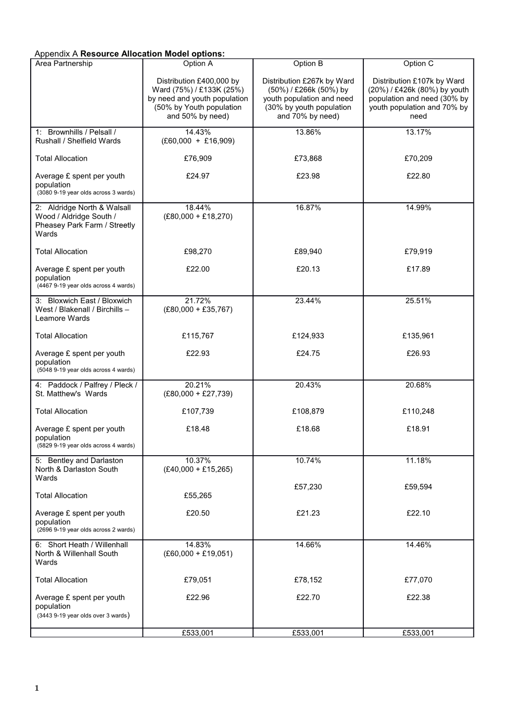 Appendix a Resource Allocation Model Options