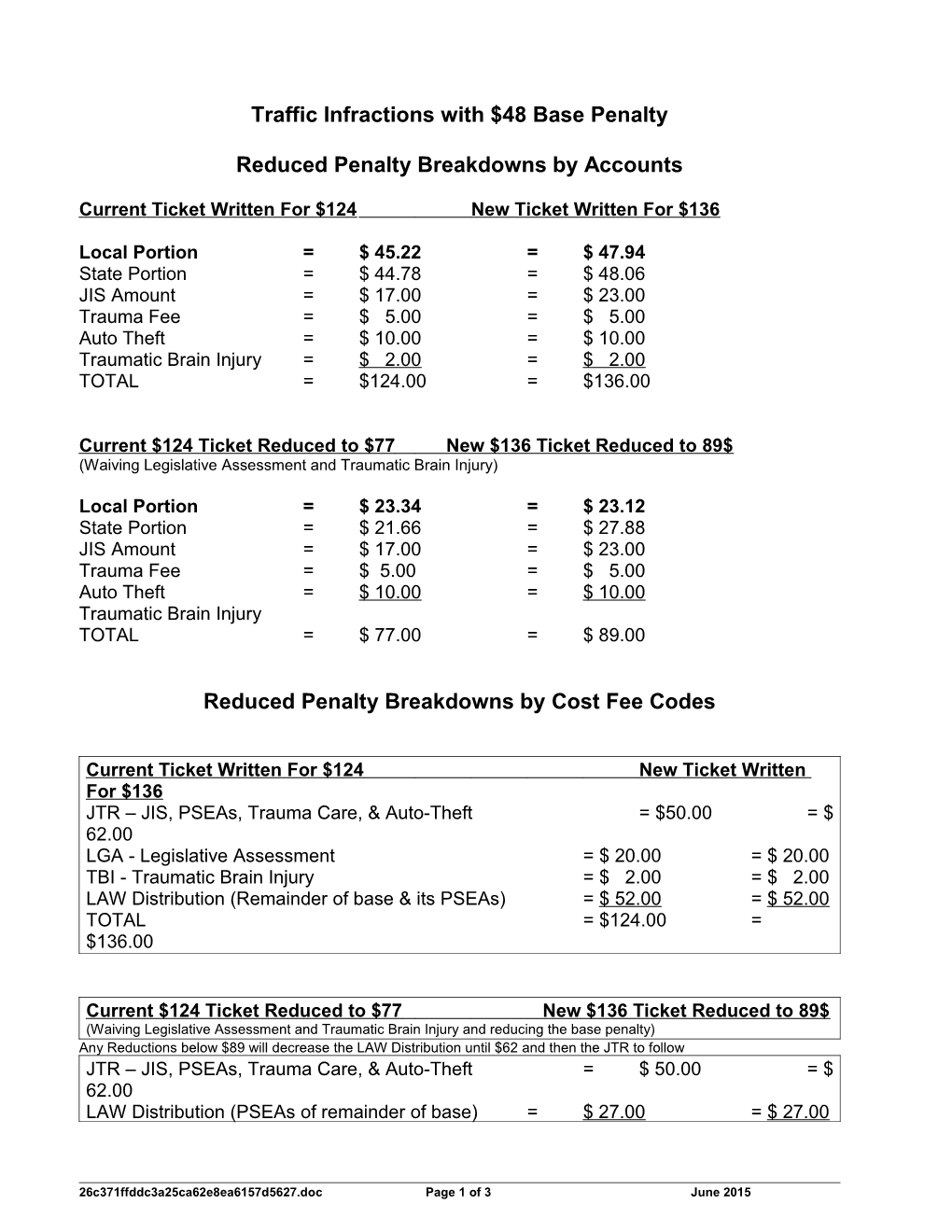 Traffic Infractions with $48 Base Penalty