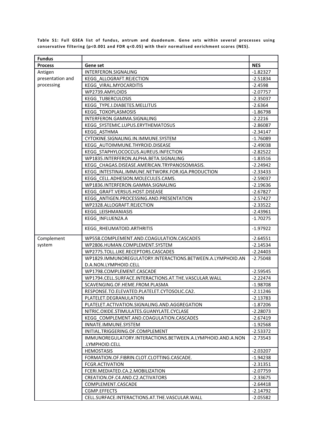 Table S1: Full GSEA List Offundus, Antrum and Duodenum. Gene Sets Within Several Processes